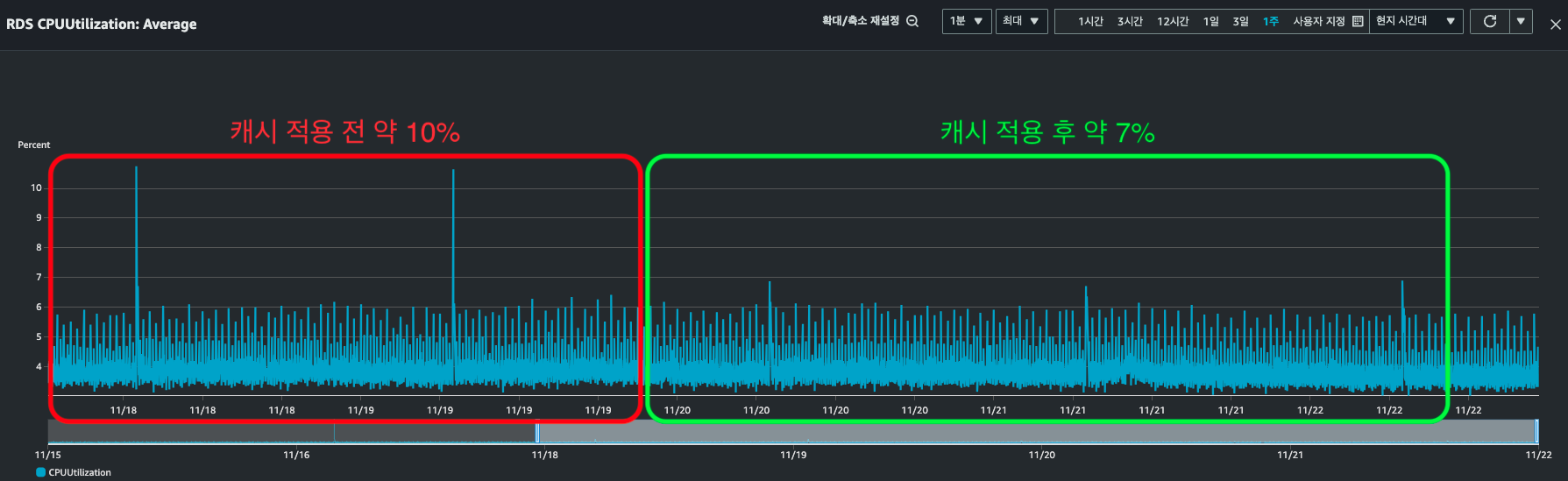 캐시 적용 후 RDS CPU 사용량 비교